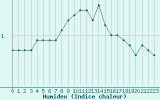 Courbe de l'humidex pour Mora