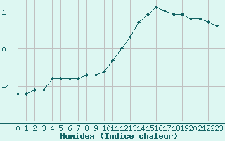 Courbe de l'humidex pour Villefontaine (38)