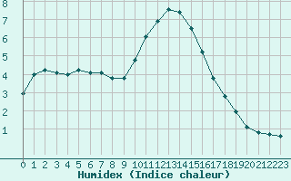 Courbe de l'humidex pour Brigueuil (16)