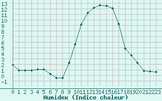 Courbe de l'humidex pour La Javie (04)