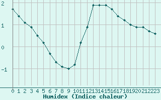 Courbe de l'humidex pour Avord (18)