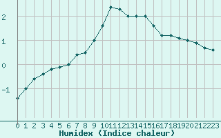 Courbe de l'humidex pour Mende - Chabrits (48)