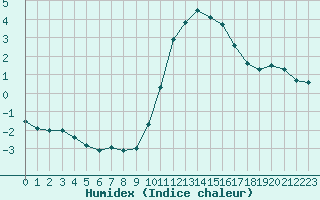 Courbe de l'humidex pour Dunkerque (59)