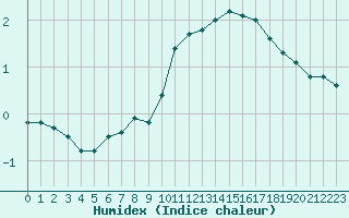 Courbe de l'humidex pour Hoerby