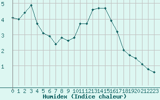 Courbe de l'humidex pour Malbosc (07)