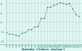 Courbe de l'humidex pour Lenzkirch-Ruhbuehl