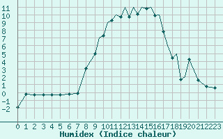 Courbe de l'humidex pour Augsburg