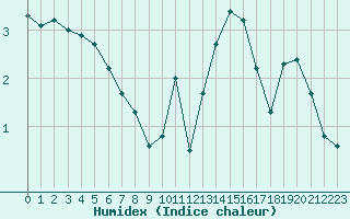 Courbe de l'humidex pour Chteauroux (36)