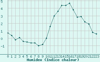 Courbe de l'humidex pour Poitiers (86)