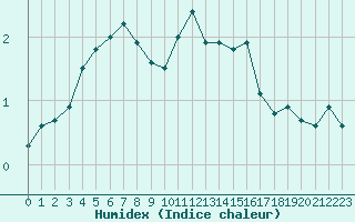 Courbe de l'humidex pour Mont-Saint-Vincent (71)