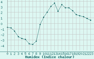 Courbe de l'humidex pour Haegen (67)