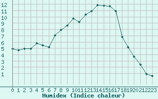 Courbe de l'humidex pour Schpfheim