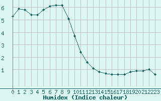 Courbe de l'humidex pour Saint-Amans (48)