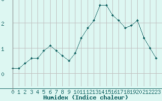 Courbe de l'humidex pour Dolembreux (Be)