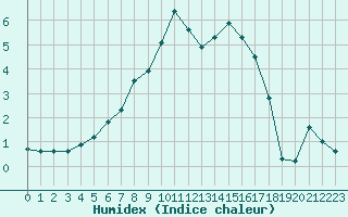 Courbe de l'humidex pour Hyvinkaa Mutila