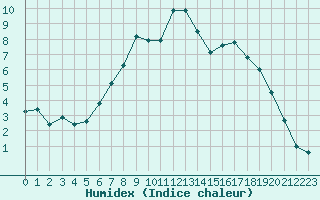 Courbe de l'humidex pour Foellinge