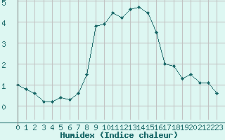 Courbe de l'humidex pour Pully-Lausanne (Sw)