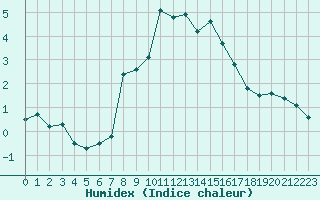 Courbe de l'humidex pour Saint-Amans (48)