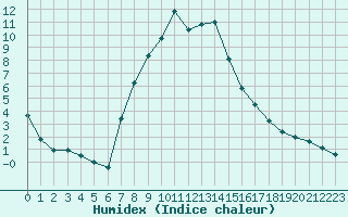 Courbe de l'humidex pour Harsfjarden