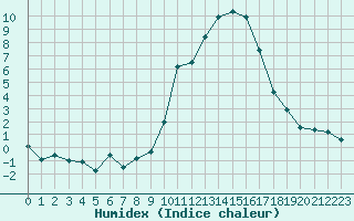 Courbe de l'humidex pour Eygliers (05)