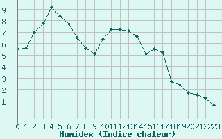 Courbe de l'humidex pour Alenon (61)