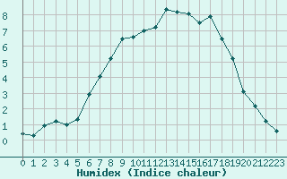 Courbe de l'humidex pour Werl