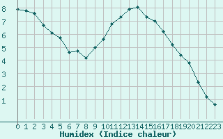 Courbe de l'humidex pour Verneuil (78)