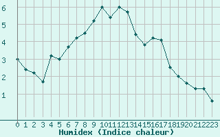 Courbe de l'humidex pour Aflenz