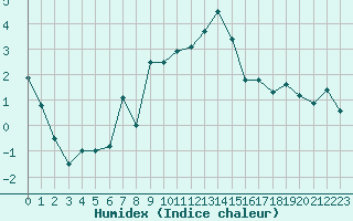 Courbe de l'humidex pour Soria (Esp)