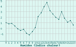 Courbe de l'humidex pour Fameck (57)