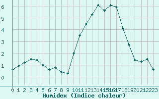 Courbe de l'humidex pour Lille (59)