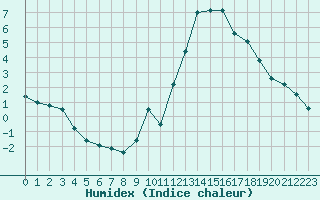 Courbe de l'humidex pour Tudela