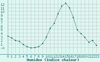 Courbe de l'humidex pour Orlans (45)