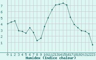 Courbe de l'humidex pour Nmes - Courbessac (30)