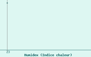 Courbe de l'humidex pour Bousson (It)