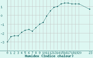 Courbe de l'humidex pour Grandfresnoy (60)