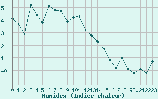 Courbe de l'humidex pour Kilpisjarvi