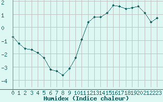 Courbe de l'humidex pour Fameck (57)