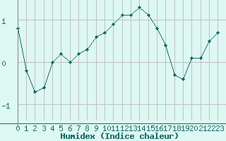 Courbe de l'humidex pour Bridel (Lu)