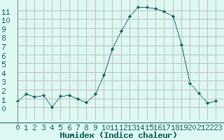 Courbe de l'humidex pour Saint-Mdard-d'Aunis (17)