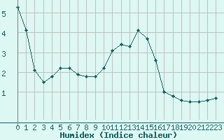 Courbe de l'humidex pour Rmering-ls-Puttelange (57)