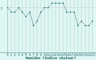 Courbe de l'humidex pour Bechet