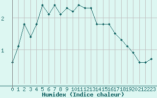 Courbe de l'humidex pour Batsfjord