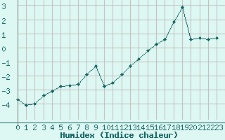 Courbe de l'humidex pour Roujan (34)