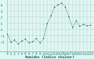 Courbe de l'humidex pour Lige Bierset (Be)