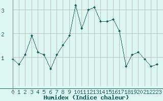 Courbe de l'humidex pour La Dle (Sw)