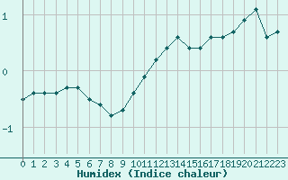 Courbe de l'humidex pour Anvers (Be)