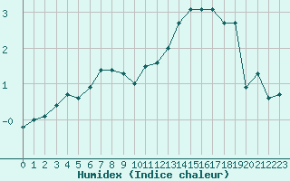 Courbe de l'humidex pour Sniezka