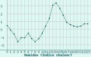 Courbe de l'humidex pour Clermont de l'Oise (60)