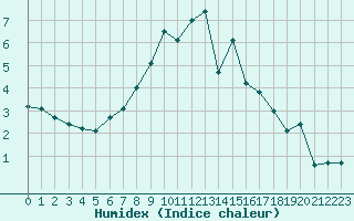 Courbe de l'humidex pour Fuerstenzell